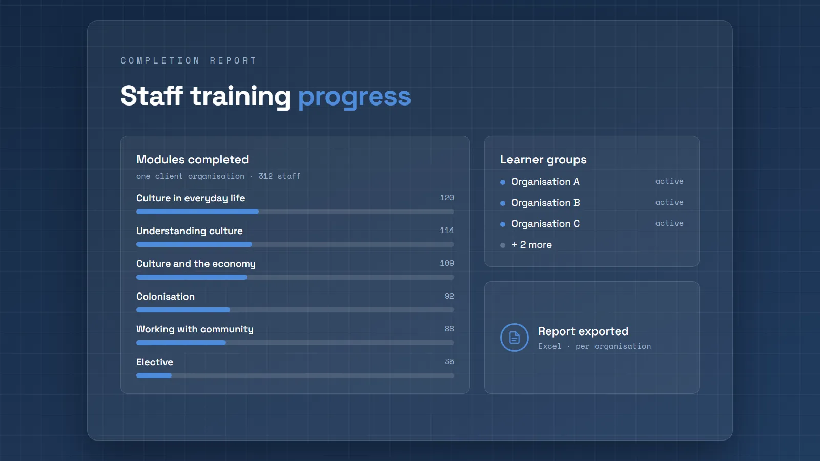 Illustrative completion report showing modules completed by staff at one client organisation