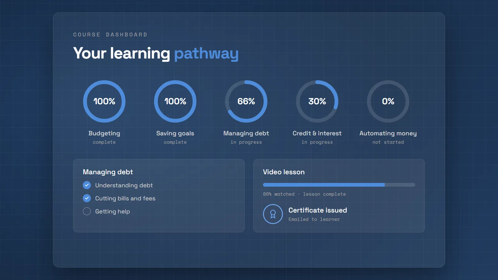 Illustrative course dashboard showing learner progress, a lesson checklist, and a certificate